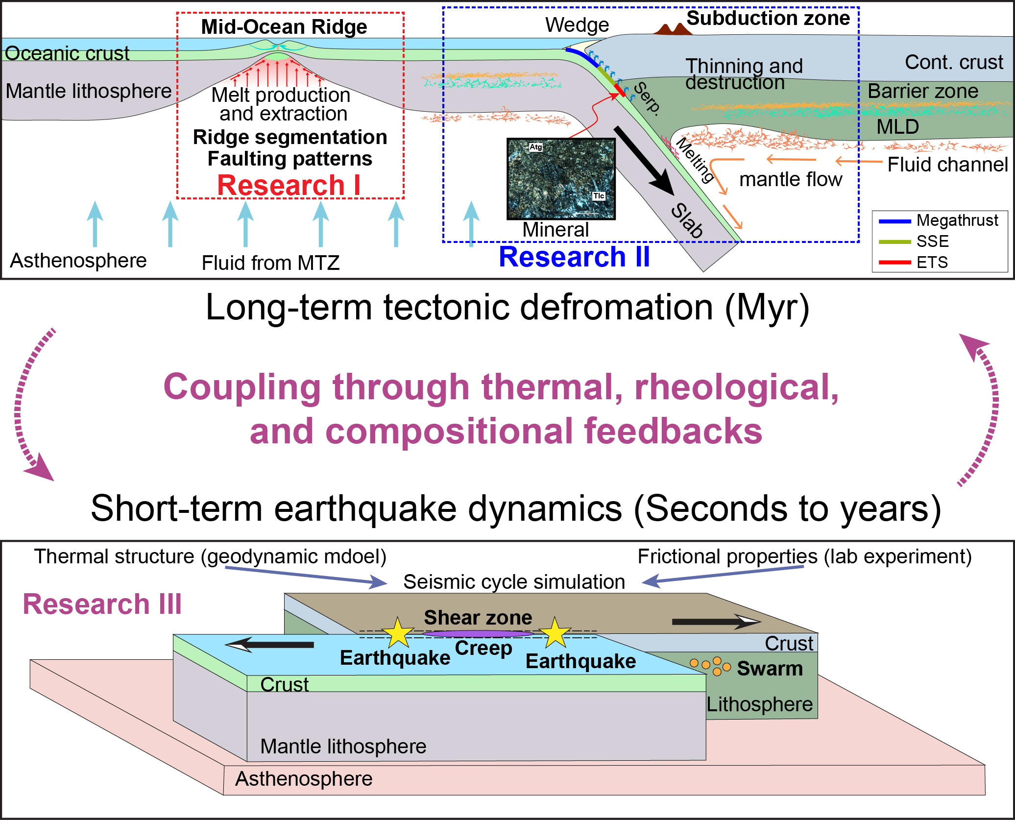 Research overview